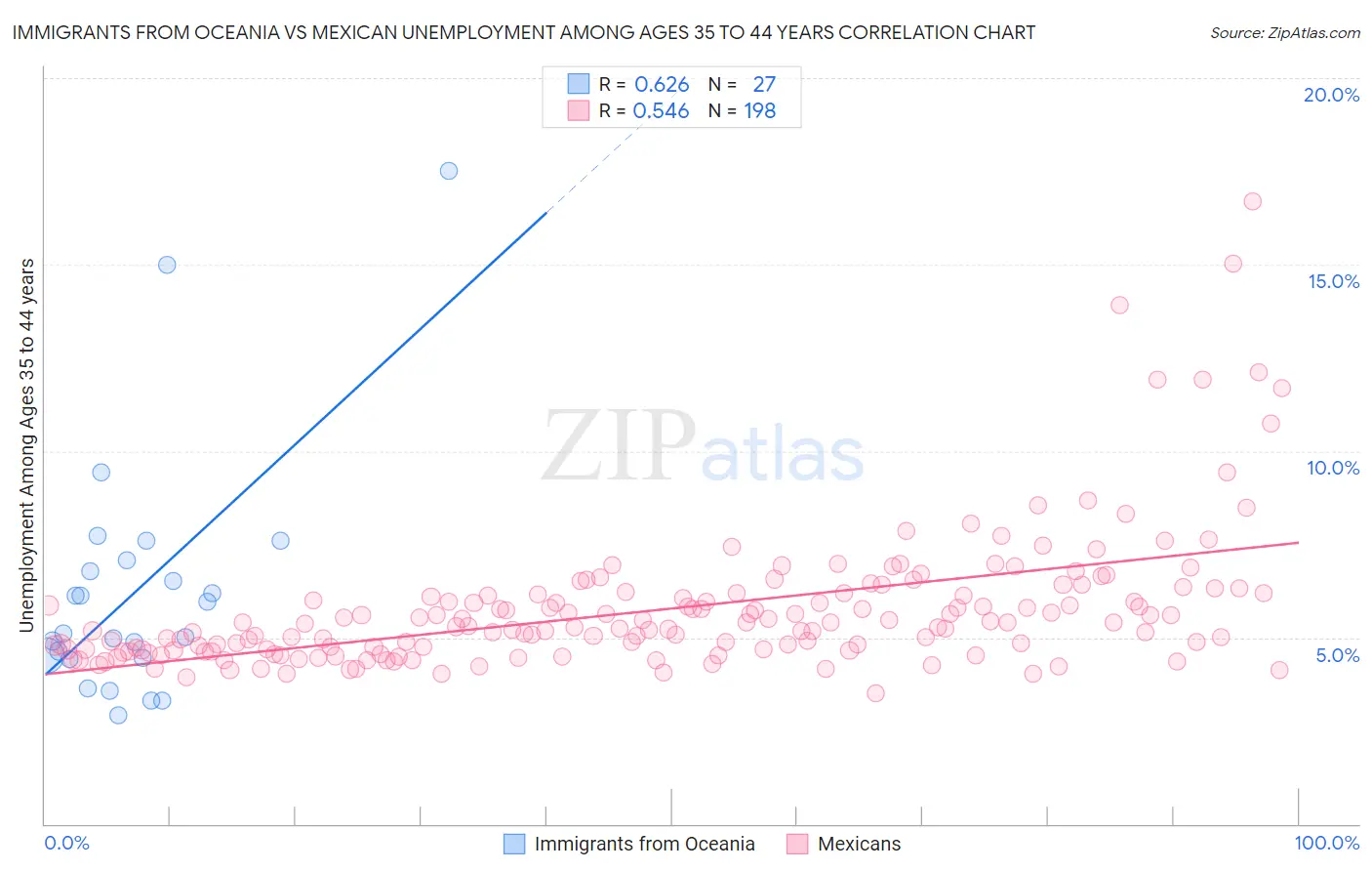 Immigrants from Oceania vs Mexican Unemployment Among Ages 35 to 44 years