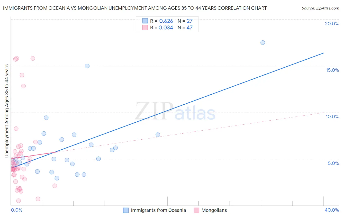 Immigrants from Oceania vs Mongolian Unemployment Among Ages 35 to 44 years