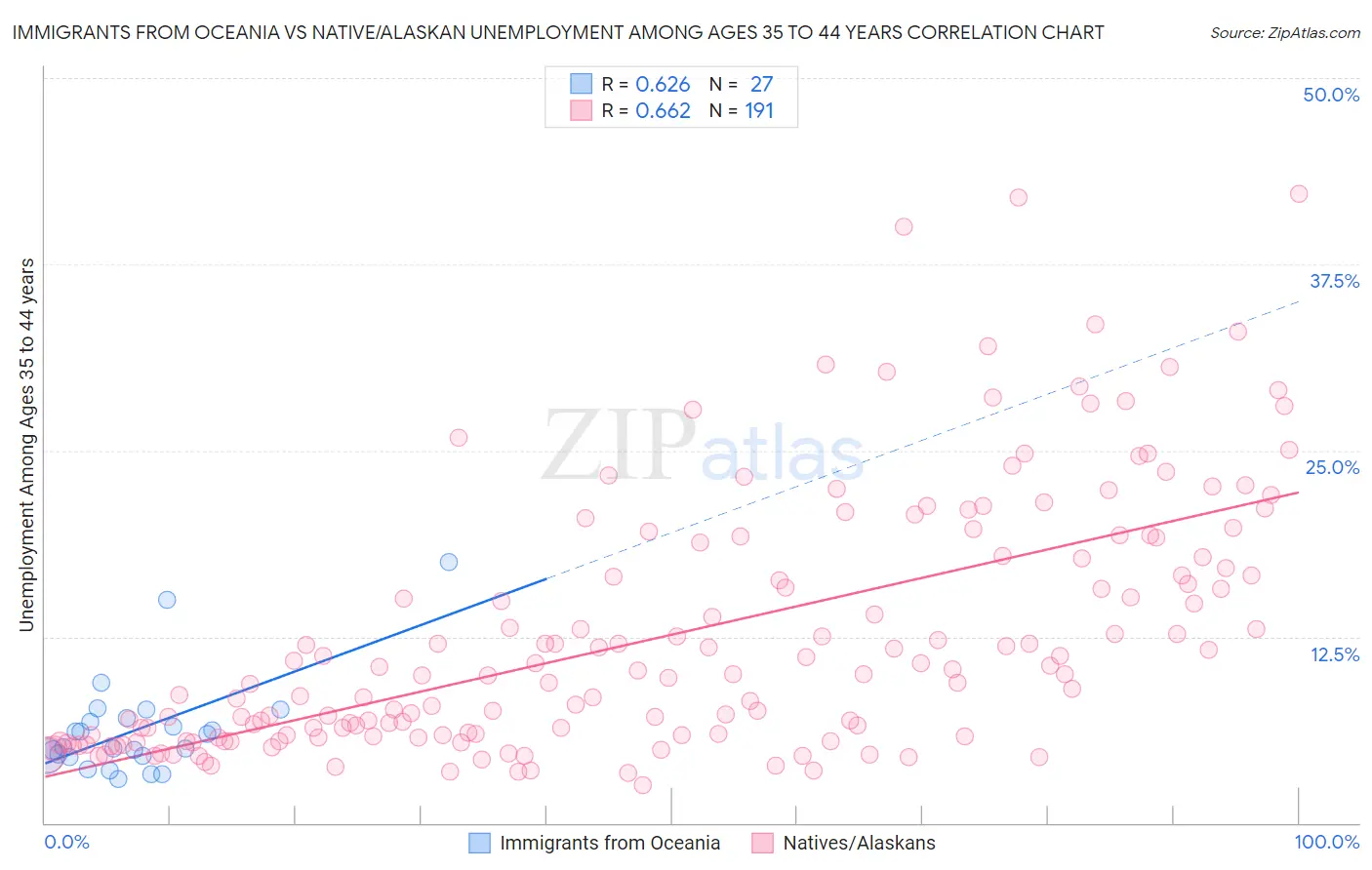 Immigrants from Oceania vs Native/Alaskan Unemployment Among Ages 35 to 44 years