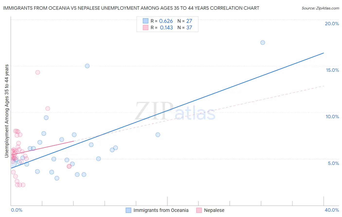 Immigrants from Oceania vs Nepalese Unemployment Among Ages 35 to 44 years