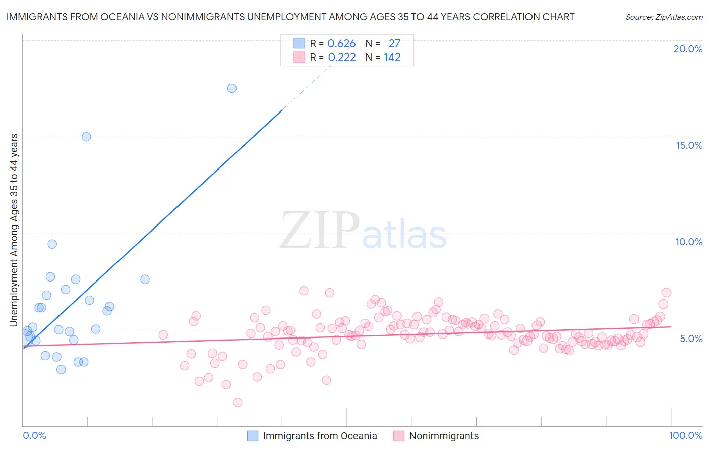 Immigrants from Oceania vs Nonimmigrants Unemployment Among Ages 35 to 44 years