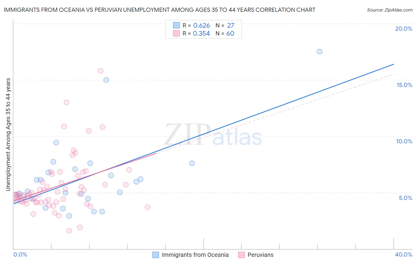 Immigrants from Oceania vs Peruvian Unemployment Among Ages 35 to 44 years