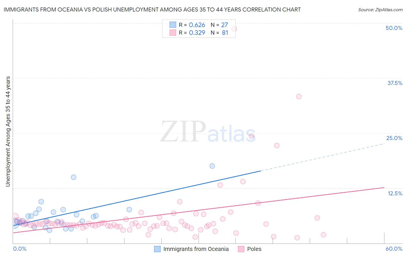 Immigrants from Oceania vs Polish Unemployment Among Ages 35 to 44 years