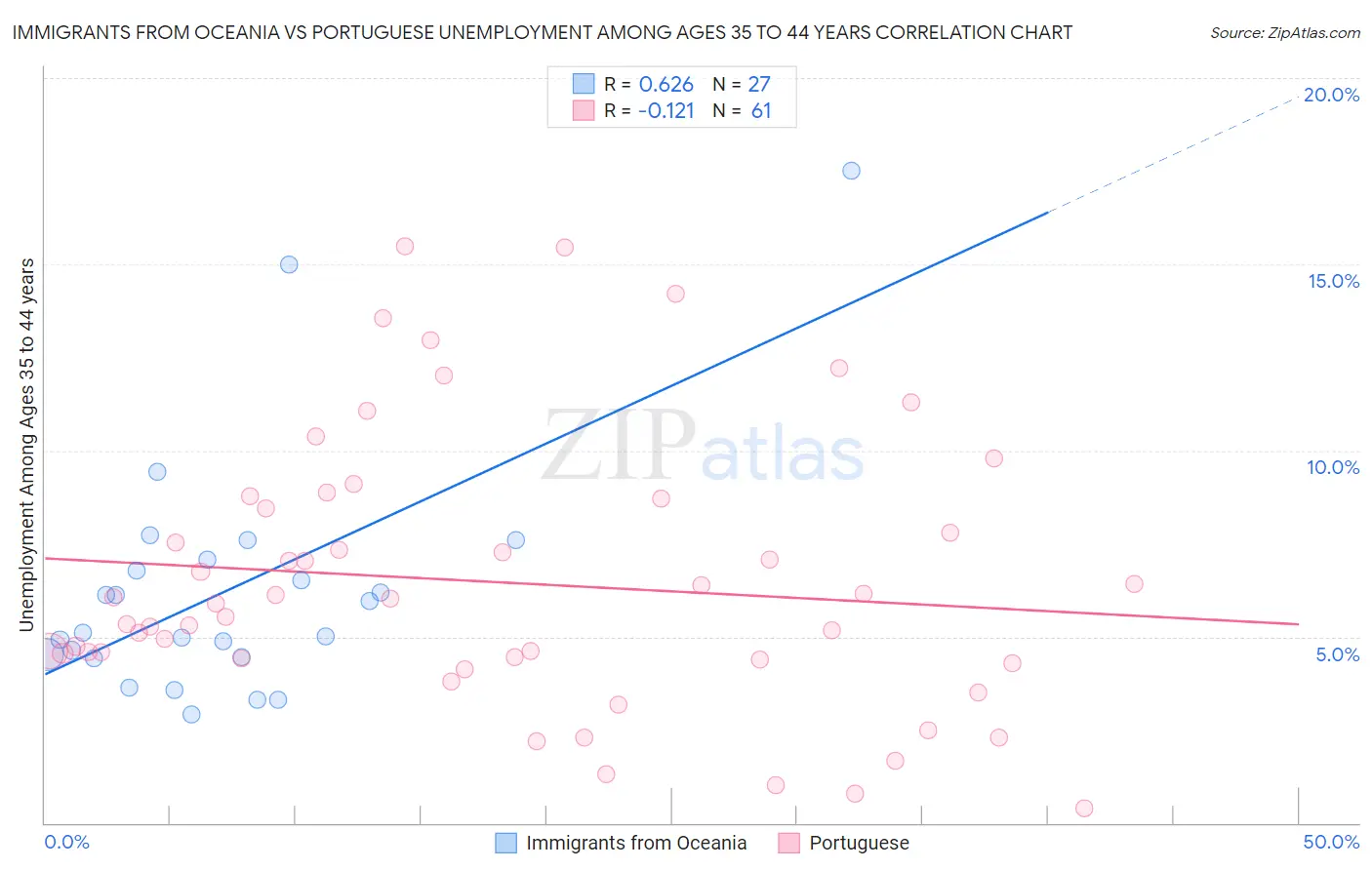 Immigrants from Oceania vs Portuguese Unemployment Among Ages 35 to 44 years