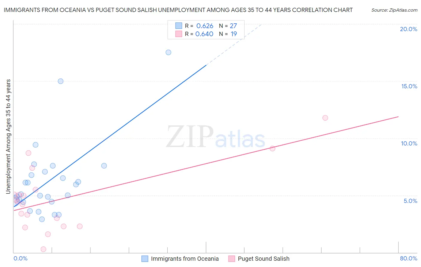 Immigrants from Oceania vs Puget Sound Salish Unemployment Among Ages 35 to 44 years