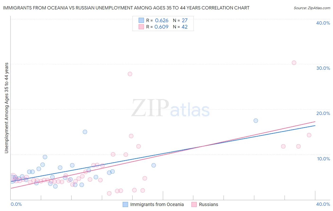 Immigrants from Oceania vs Russian Unemployment Among Ages 35 to 44 years