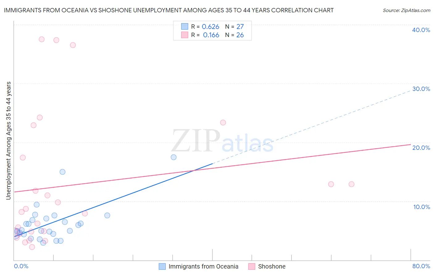Immigrants from Oceania vs Shoshone Unemployment Among Ages 35 to 44 years
