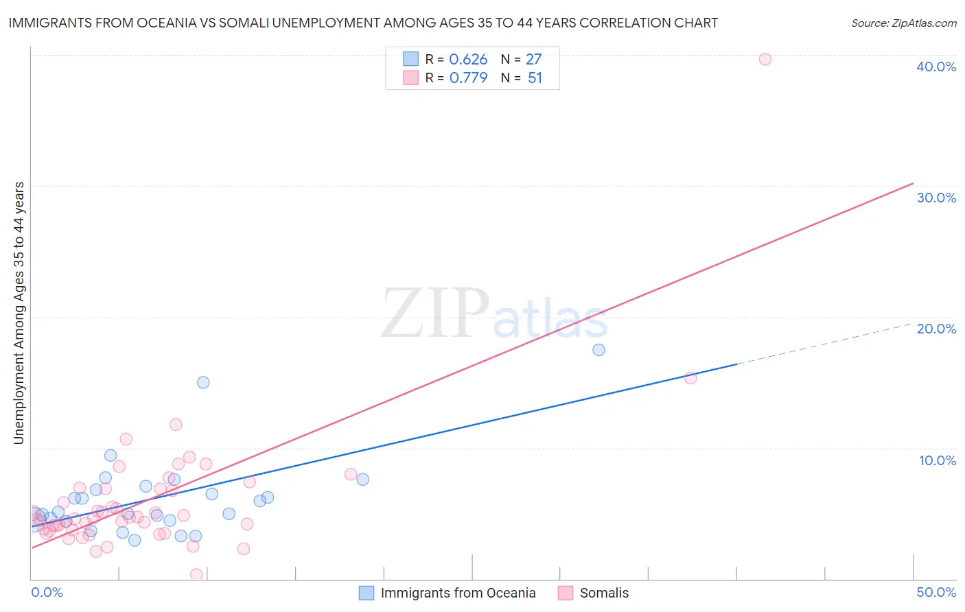 Immigrants from Oceania vs Somali Unemployment Among Ages 35 to 44 years