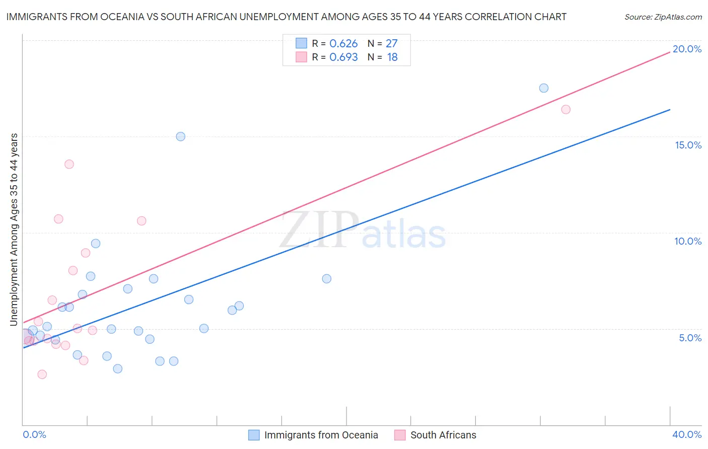 Immigrants from Oceania vs South African Unemployment Among Ages 35 to 44 years