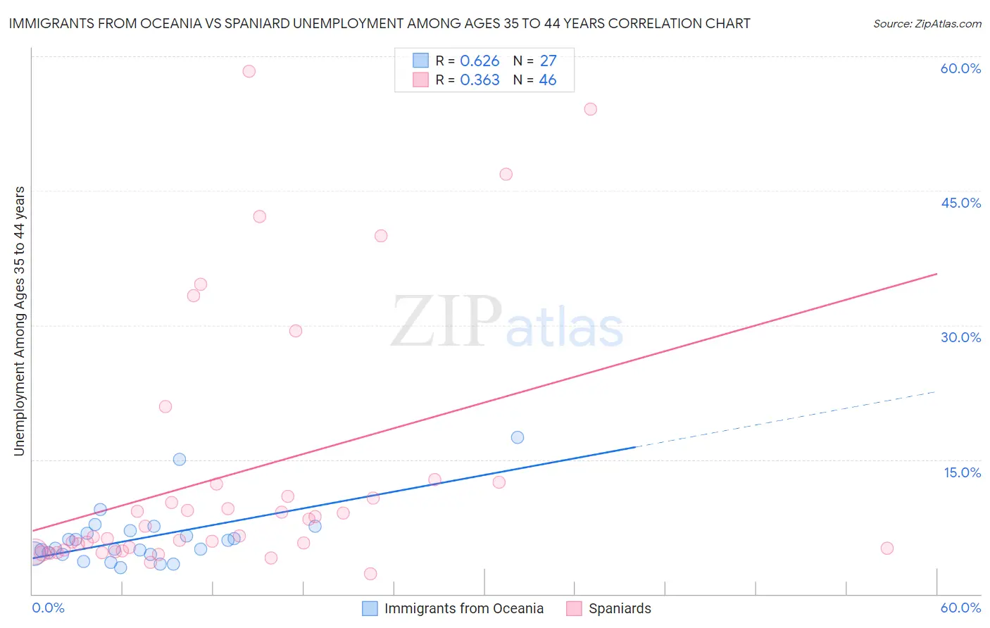 Immigrants from Oceania vs Spaniard Unemployment Among Ages 35 to 44 years