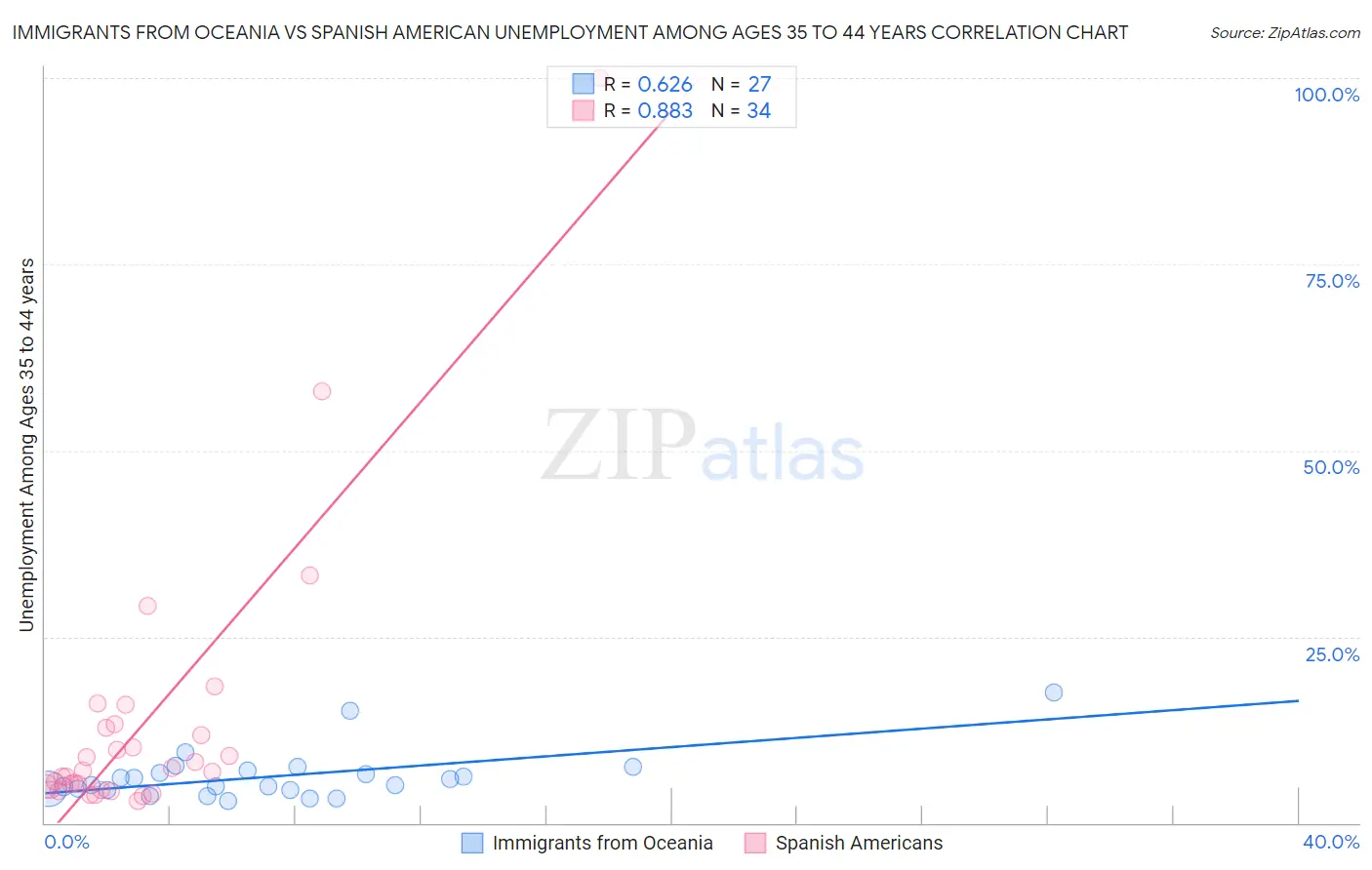 Immigrants from Oceania vs Spanish American Unemployment Among Ages 35 to 44 years