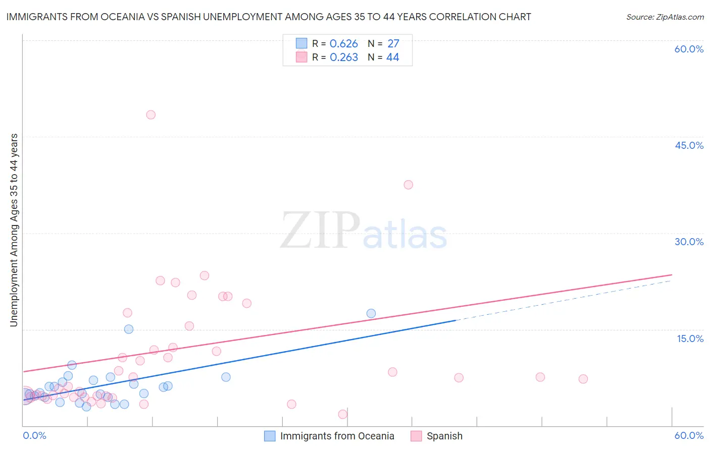 Immigrants from Oceania vs Spanish Unemployment Among Ages 35 to 44 years