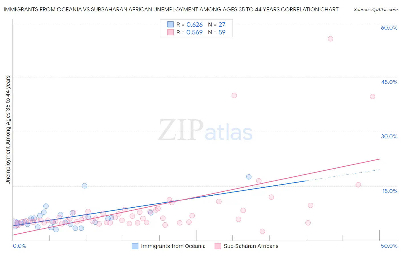 Immigrants from Oceania vs Subsaharan African Unemployment Among Ages 35 to 44 years