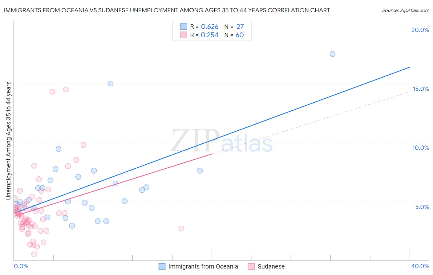 Immigrants from Oceania vs Sudanese Unemployment Among Ages 35 to 44 years