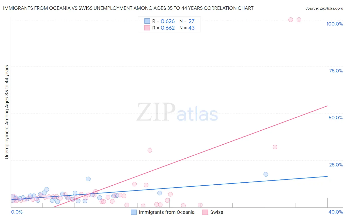 Immigrants from Oceania vs Swiss Unemployment Among Ages 35 to 44 years