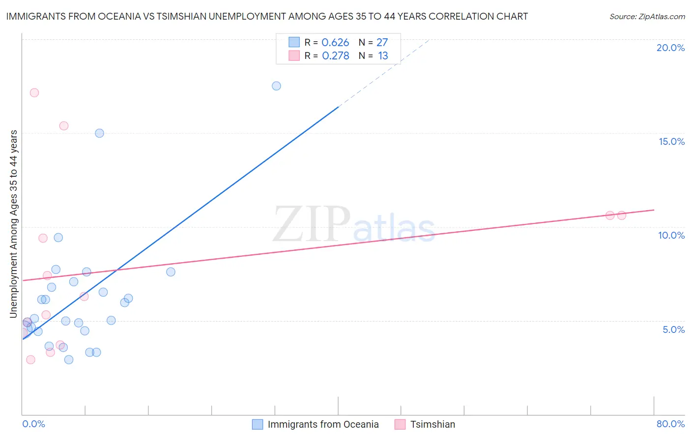 Immigrants from Oceania vs Tsimshian Unemployment Among Ages 35 to 44 years