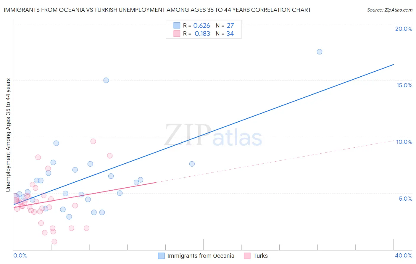 Immigrants from Oceania vs Turkish Unemployment Among Ages 35 to 44 years