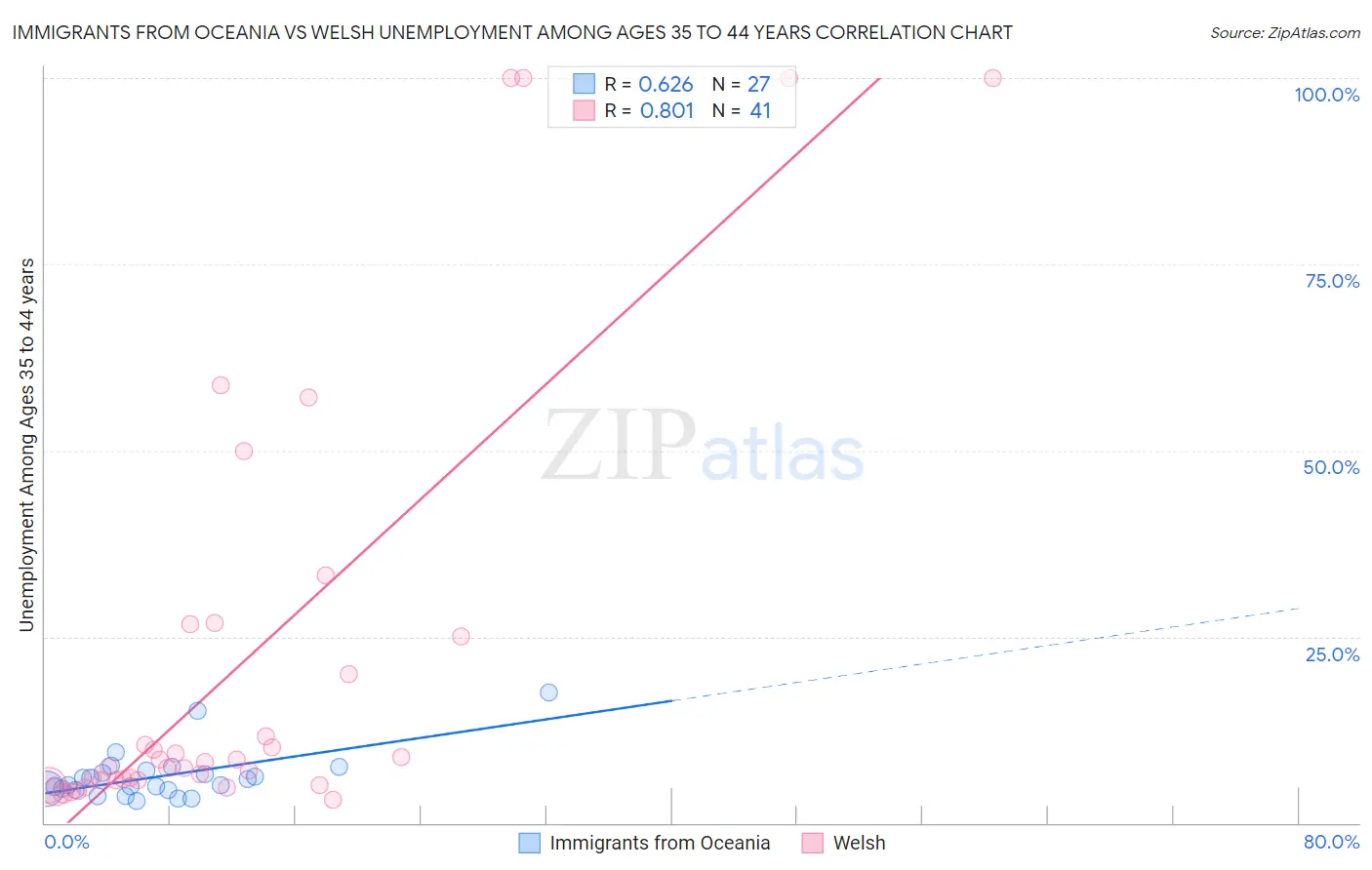 Immigrants from Oceania vs Welsh Unemployment Among Ages 35 to 44 years