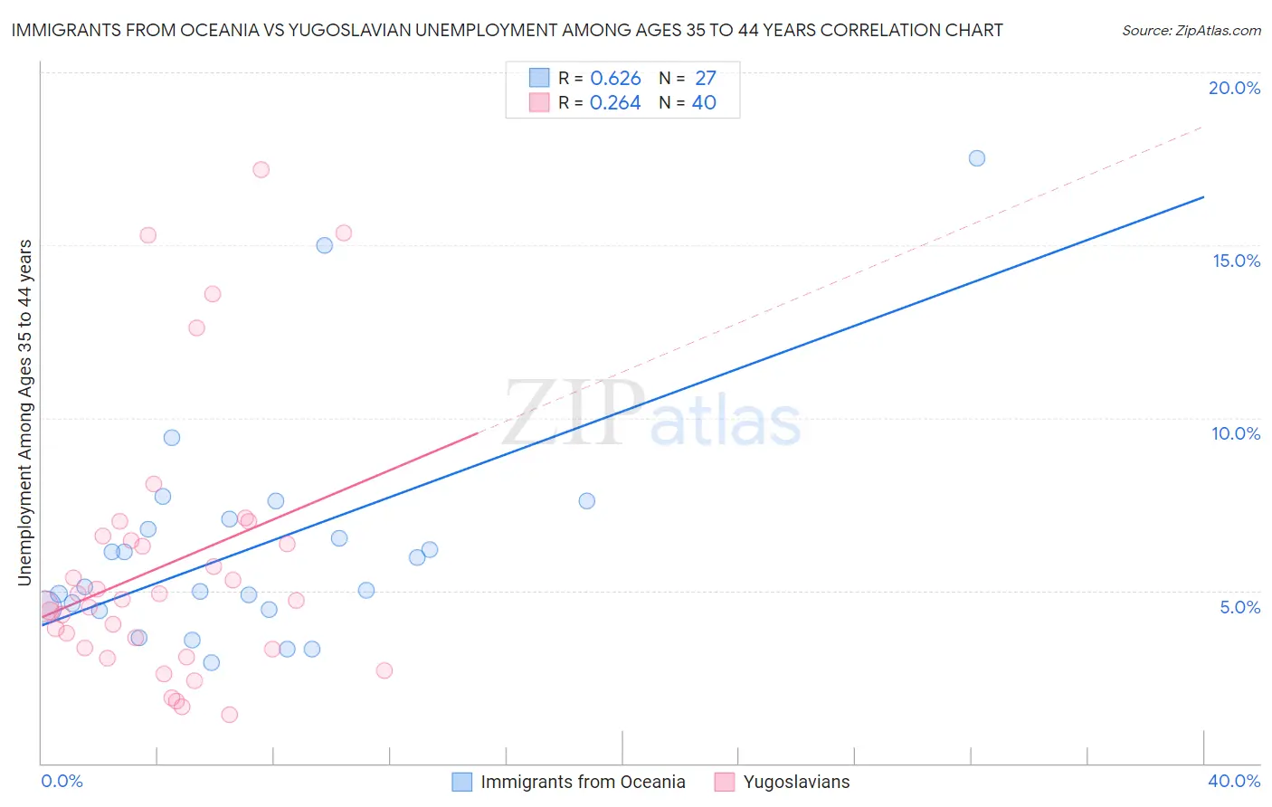 Immigrants from Oceania vs Yugoslavian Unemployment Among Ages 35 to 44 years