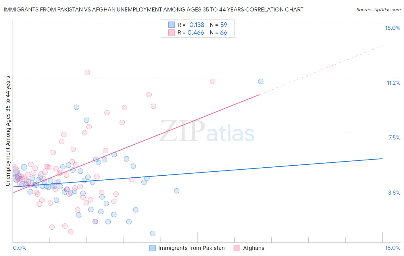 Immigrants from Pakistan vs Afghan Unemployment Among Ages 35 to 44 years