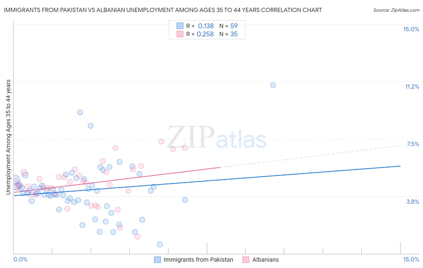 Immigrants from Pakistan vs Albanian Unemployment Among Ages 35 to 44 years