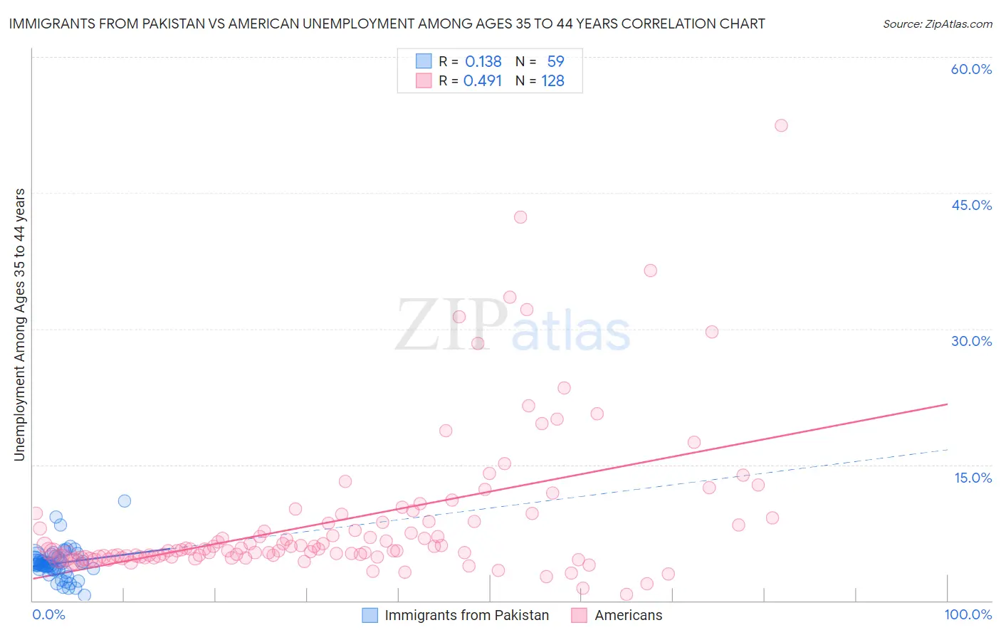 Immigrants from Pakistan vs American Unemployment Among Ages 35 to 44 years