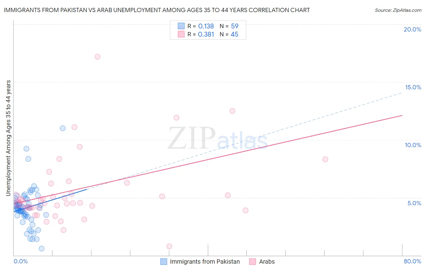 Immigrants from Pakistan vs Arab Unemployment Among Ages 35 to 44 years