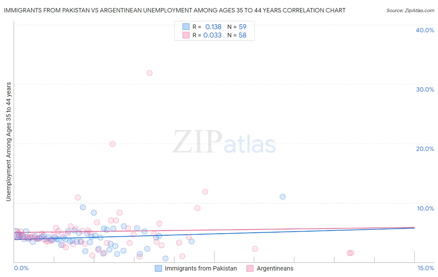 Immigrants from Pakistan vs Argentinean Unemployment Among Ages 35 to 44 years