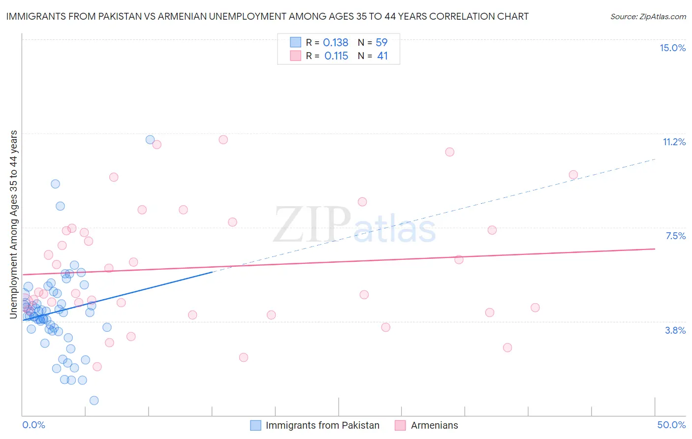 Immigrants from Pakistan vs Armenian Unemployment Among Ages 35 to 44 years