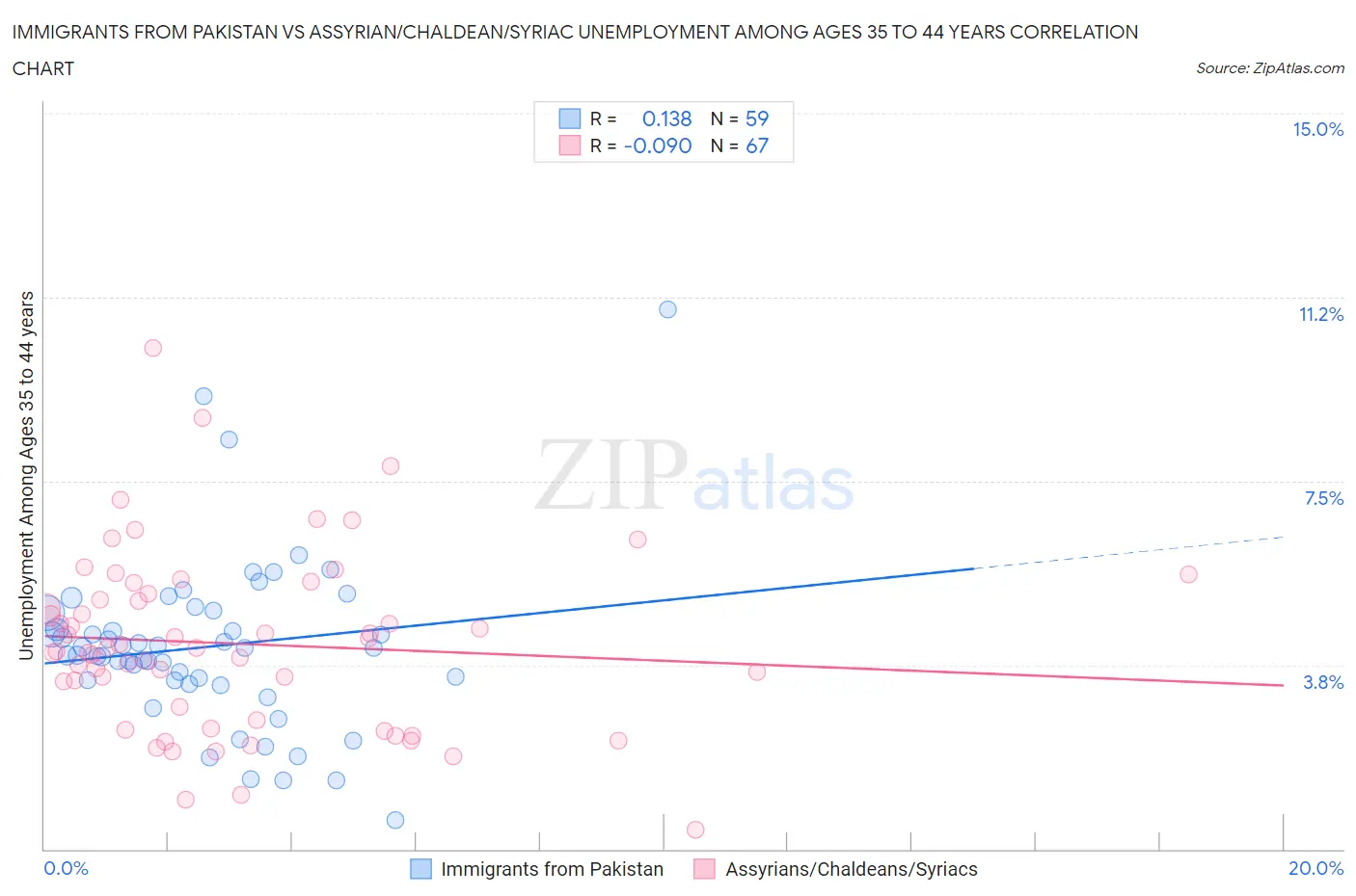 Immigrants from Pakistan vs Assyrian/Chaldean/Syriac Unemployment Among Ages 35 to 44 years