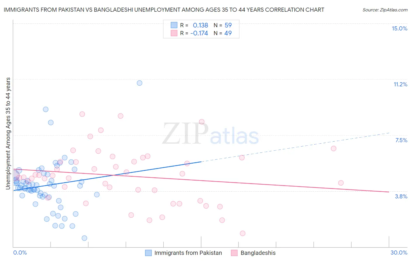Immigrants from Pakistan vs Bangladeshi Unemployment Among Ages 35 to 44 years