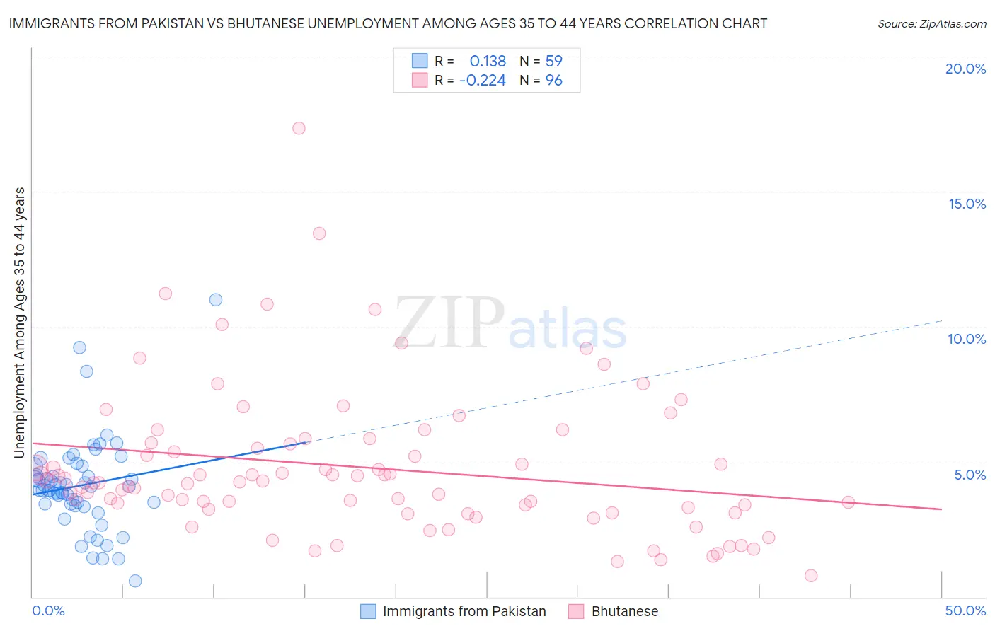 Immigrants from Pakistan vs Bhutanese Unemployment Among Ages 35 to 44 years