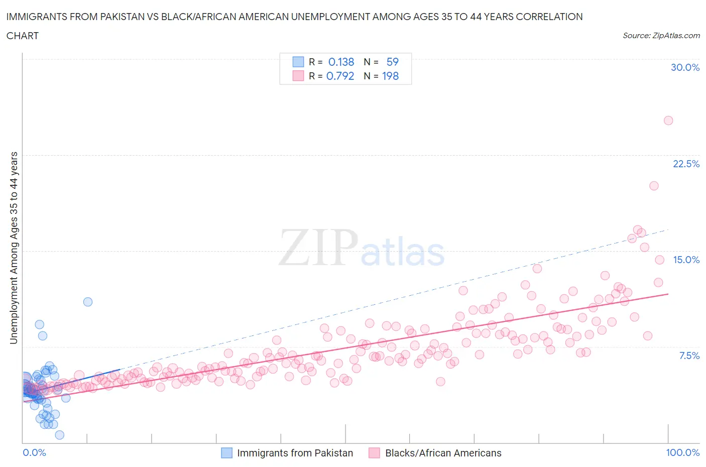 Immigrants from Pakistan vs Black/African American Unemployment Among Ages 35 to 44 years