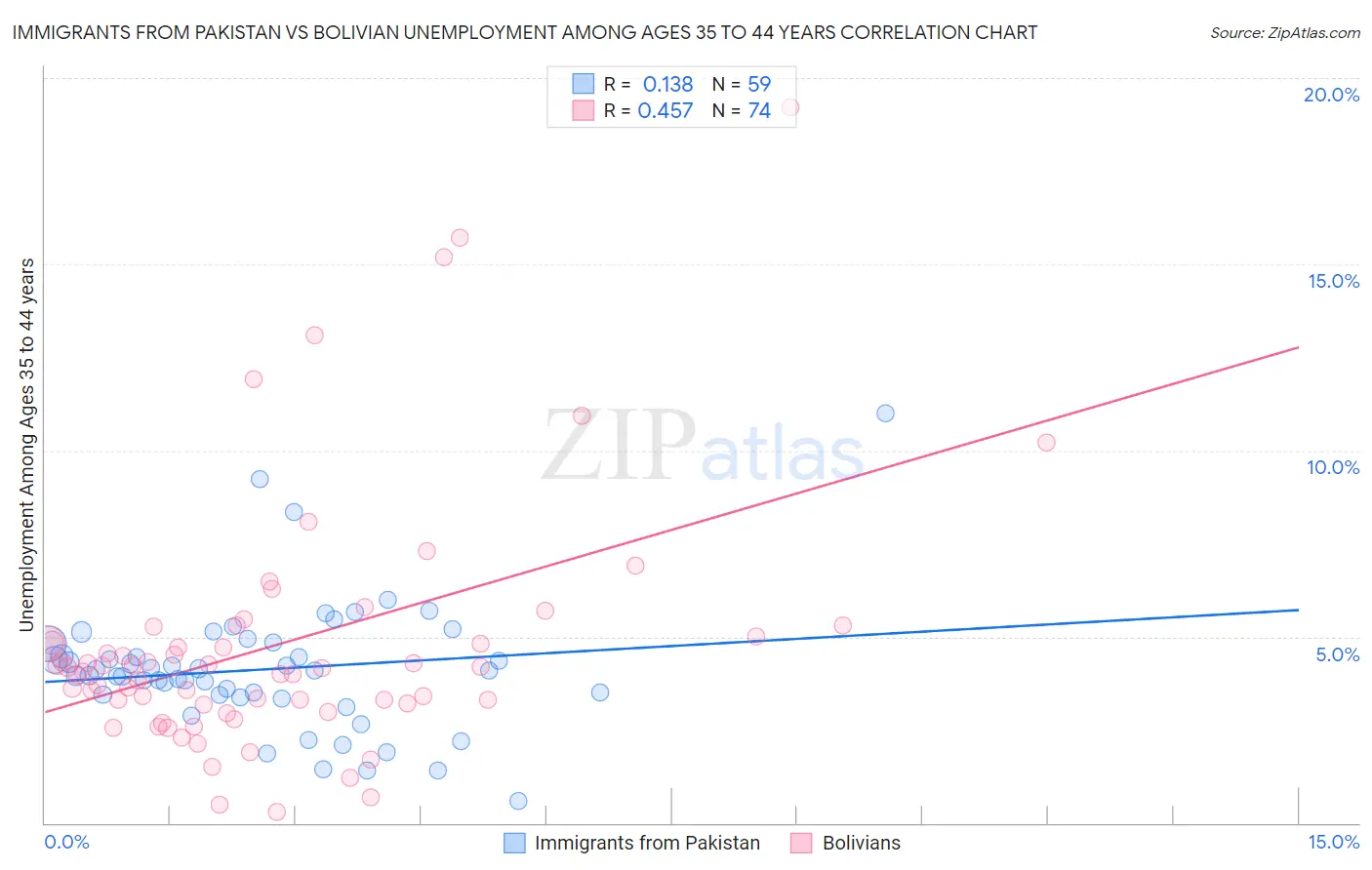 Immigrants from Pakistan vs Bolivian Unemployment Among Ages 35 to 44 years