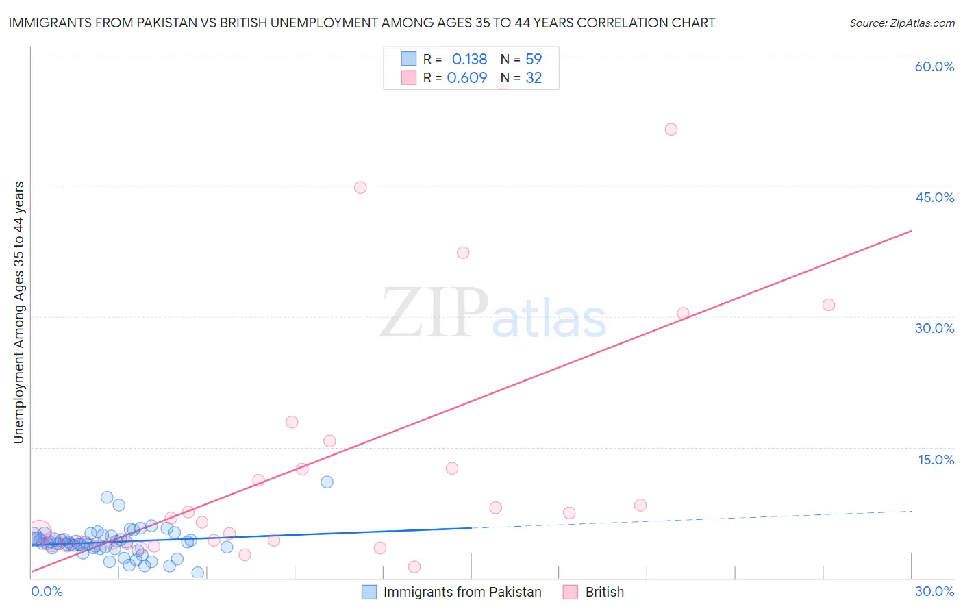Immigrants from Pakistan vs British Unemployment Among Ages 35 to 44 years