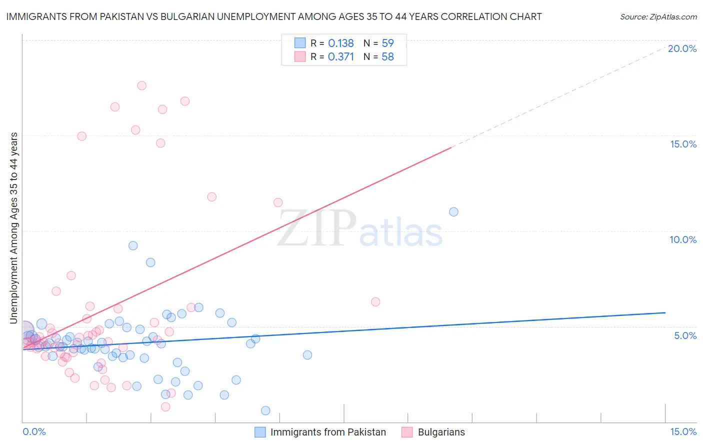 Immigrants from Pakistan vs Bulgarian Unemployment Among Ages 35 to 44 years