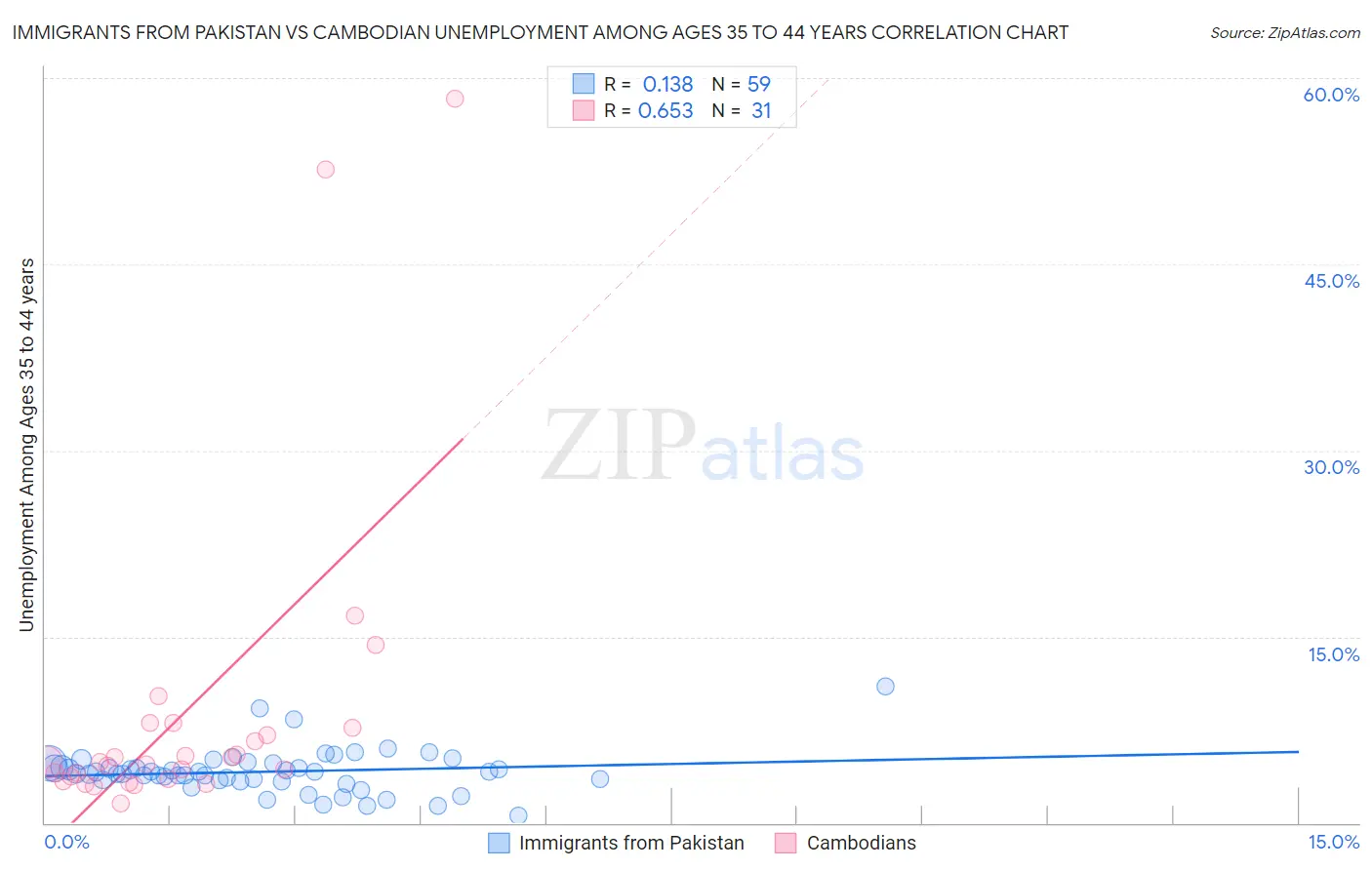 Immigrants from Pakistan vs Cambodian Unemployment Among Ages 35 to 44 years