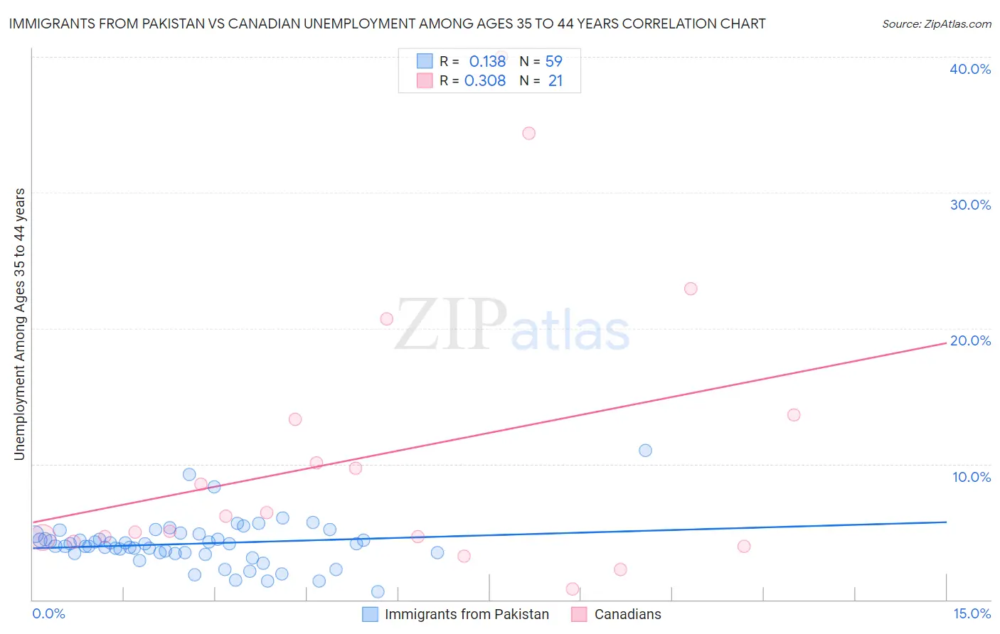 Immigrants from Pakistan vs Canadian Unemployment Among Ages 35 to 44 years