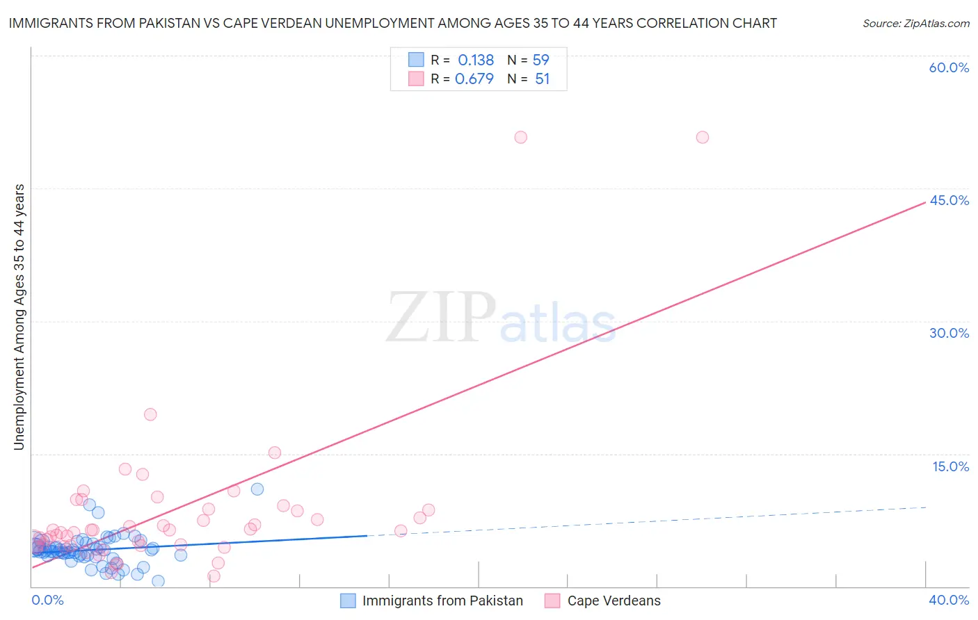 Immigrants from Pakistan vs Cape Verdean Unemployment Among Ages 35 to 44 years