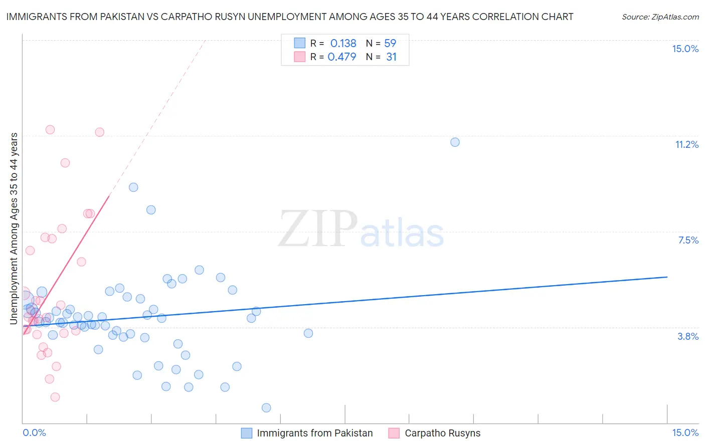 Immigrants from Pakistan vs Carpatho Rusyn Unemployment Among Ages 35 to 44 years