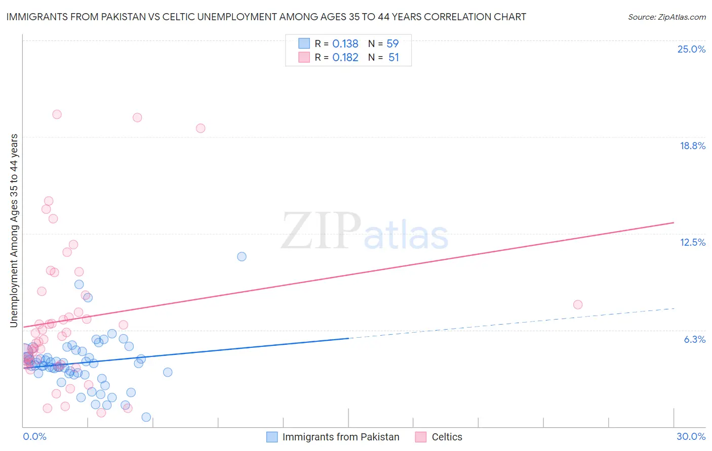 Immigrants from Pakistan vs Celtic Unemployment Among Ages 35 to 44 years