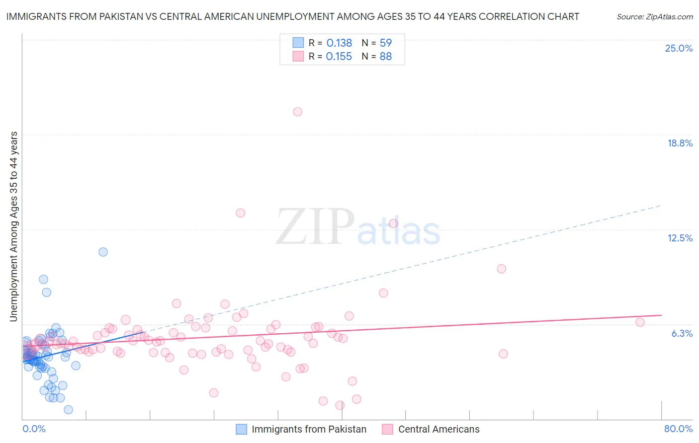 Immigrants from Pakistan vs Central American Unemployment Among Ages 35 to 44 years