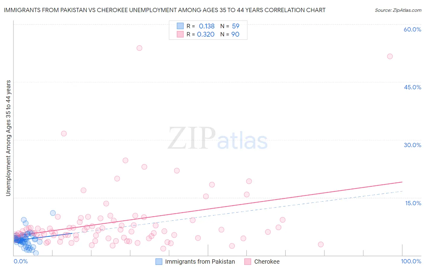 Immigrants from Pakistan vs Cherokee Unemployment Among Ages 35 to 44 years