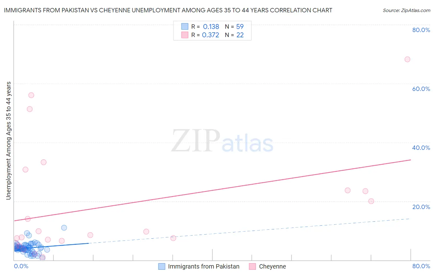 Immigrants from Pakistan vs Cheyenne Unemployment Among Ages 35 to 44 years