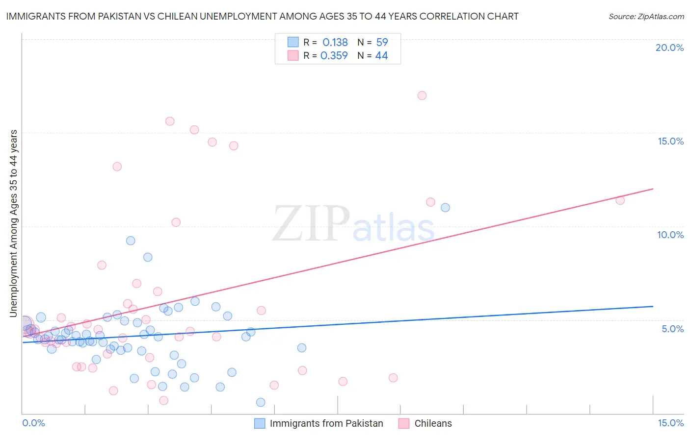 Immigrants from Pakistan vs Chilean Unemployment Among Ages 35 to 44 years