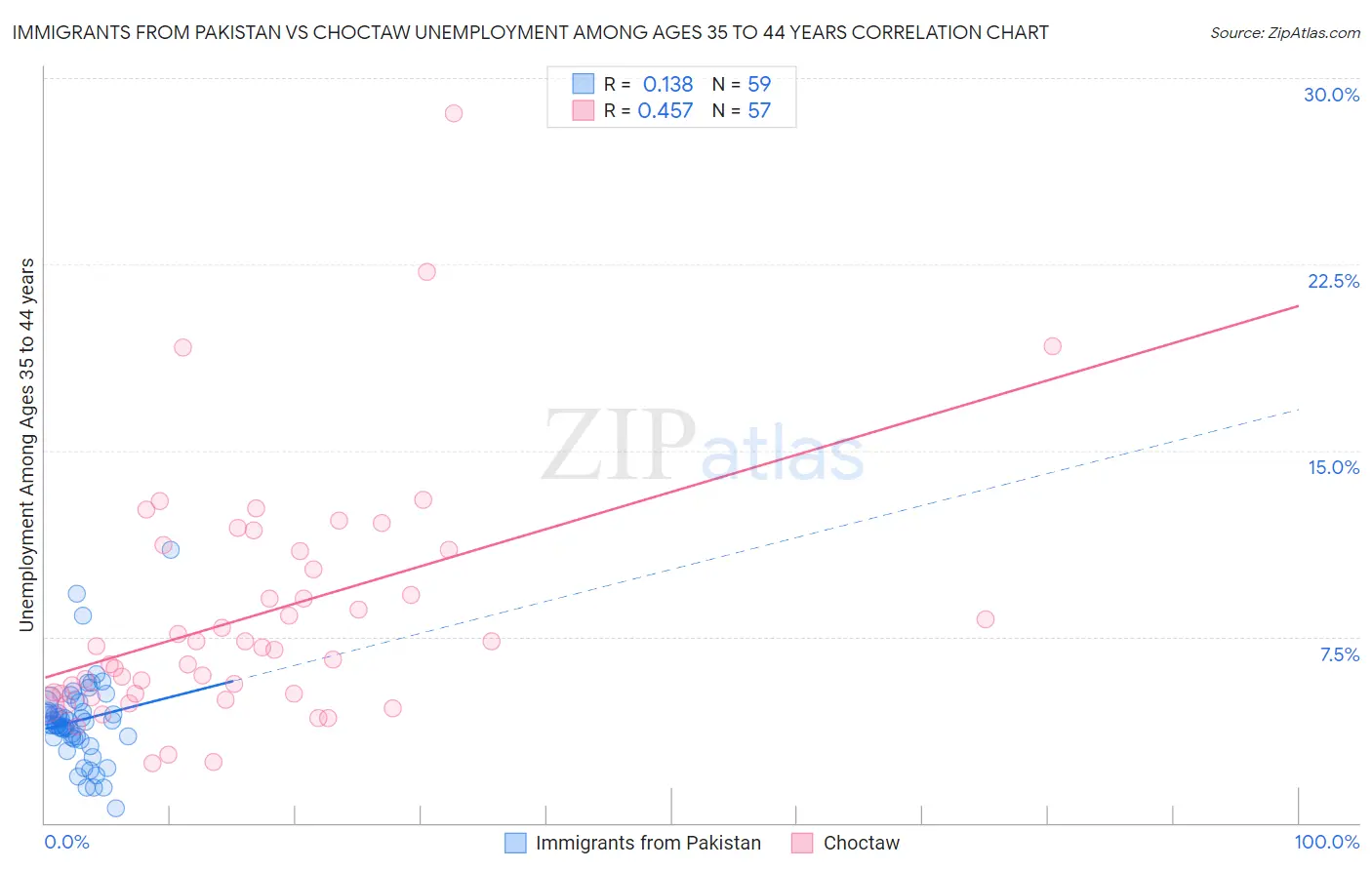 Immigrants from Pakistan vs Choctaw Unemployment Among Ages 35 to 44 years