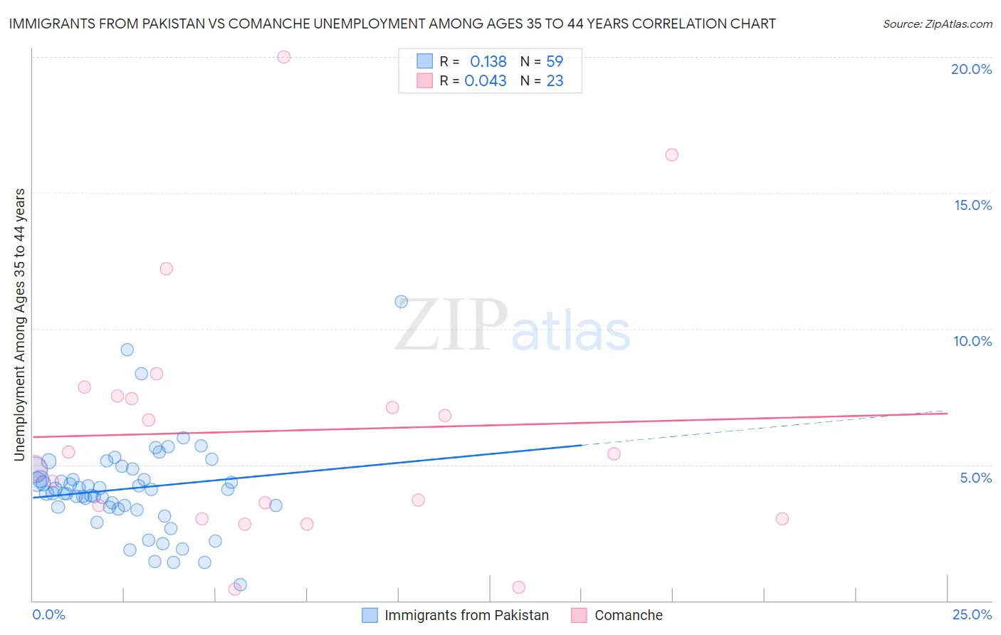 Immigrants from Pakistan vs Comanche Unemployment Among Ages 35 to 44 years