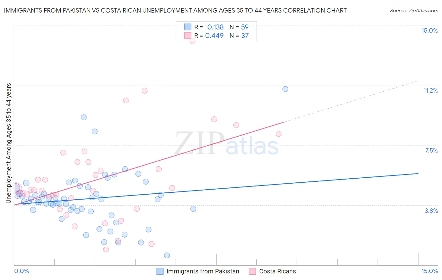 Immigrants from Pakistan vs Costa Rican Unemployment Among Ages 35 to 44 years