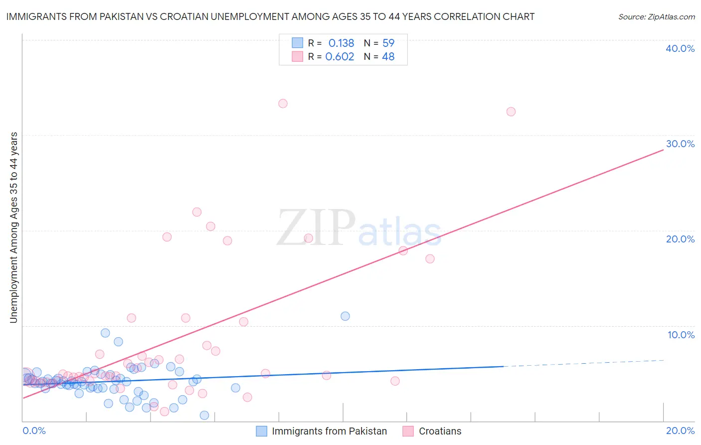 Immigrants from Pakistan vs Croatian Unemployment Among Ages 35 to 44 years