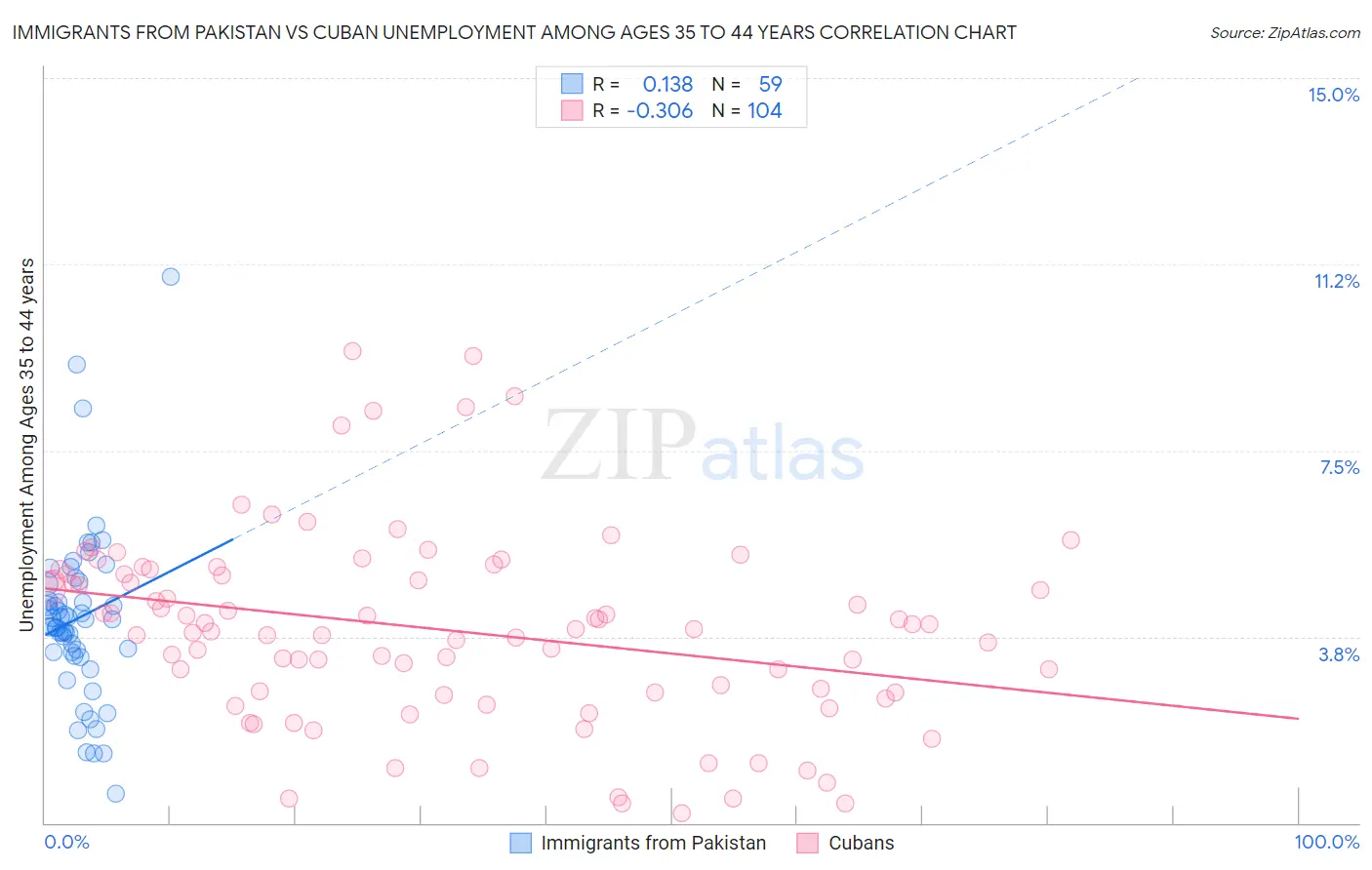 Immigrants from Pakistan vs Cuban Unemployment Among Ages 35 to 44 years